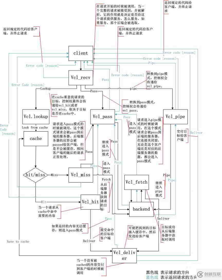 Linux下Varnish緩存服務器的安裝與配置是怎樣的