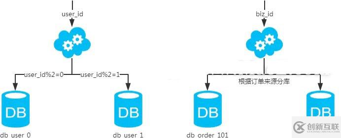 MySQL：互聯(lián)網(wǎng)公司常用分庫分表方案匯總！