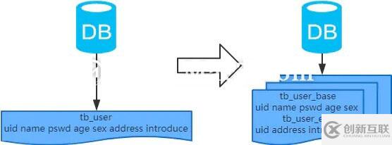 MySQL：互聯(lián)網(wǎng)公司常用分庫分表方案匯總！