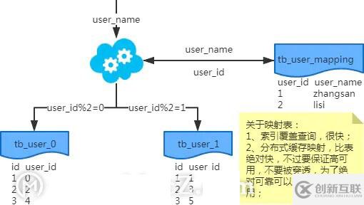 MySQL：互聯(lián)網(wǎng)公司常用分庫分表方案匯總！