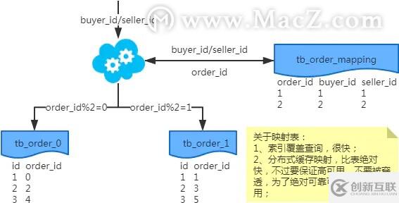 MySQL：互聯(lián)網(wǎng)公司常用分庫分表方案匯總！