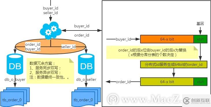 MySQL：互聯(lián)網(wǎng)公司常用分庫分表方案匯總！