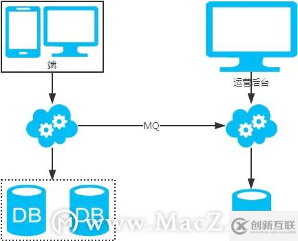 MySQL：互聯(lián)網(wǎng)公司常用分庫分表方案匯總！