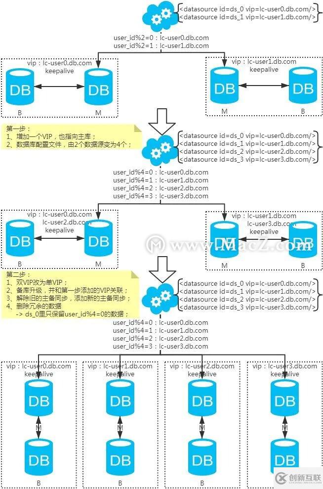 MySQL：互聯(lián)網(wǎng)公司常用分庫分表方案匯總！