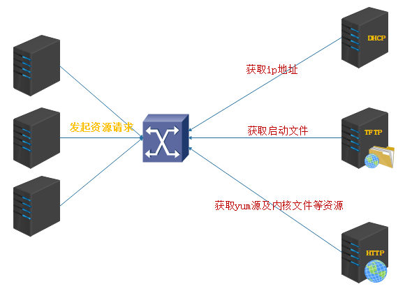 PXE如何實(shí)現(xiàn)系統(tǒng)批量自動(dòng)安裝