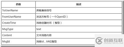 Force.com微信開(kāi)發(fā)系列值如何處理用戶消息