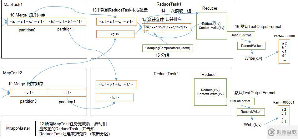 Hadoop 之 MapReduce