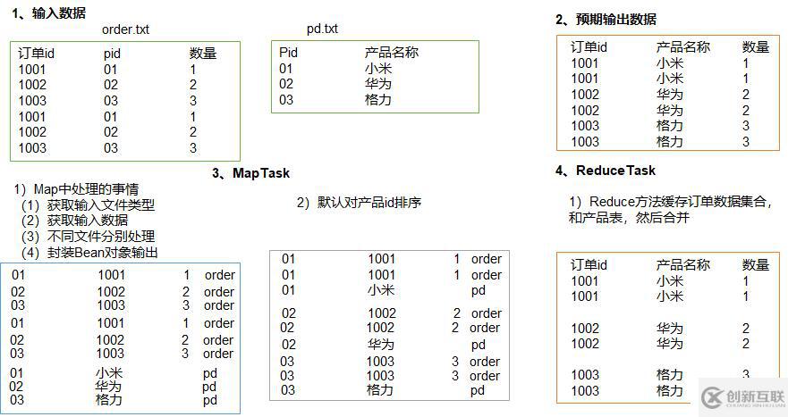 Hadoop 之 MapReduce