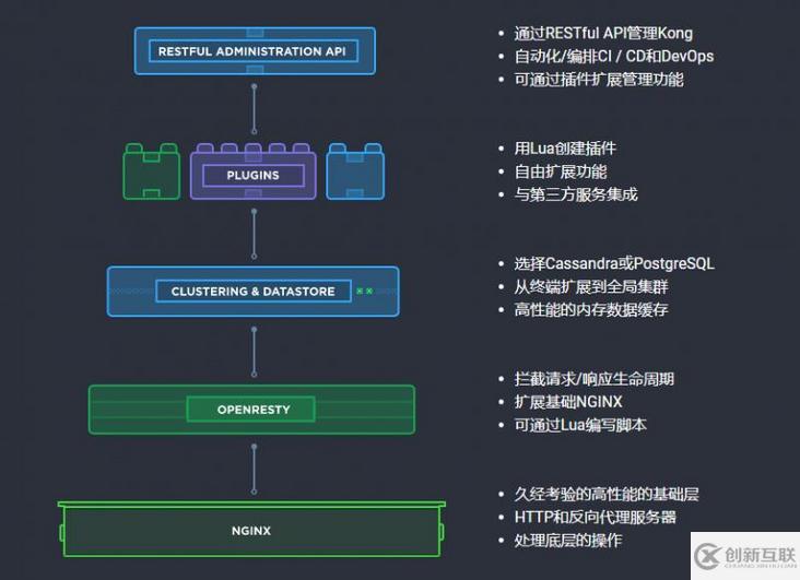 怎么用lua語言開發(fā)一個kong插件