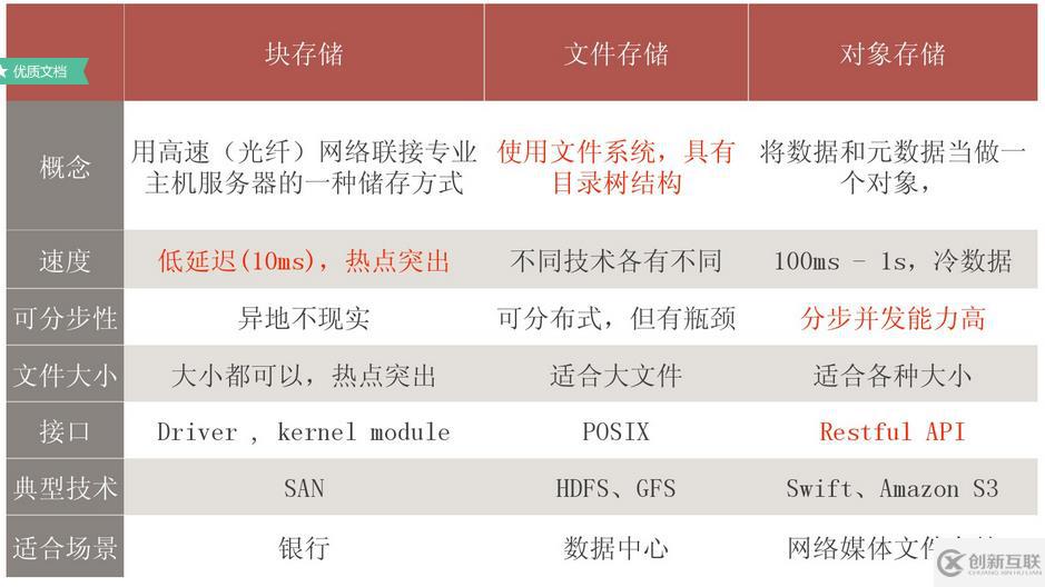 塊存儲、文件存儲、對象存儲意義及差異