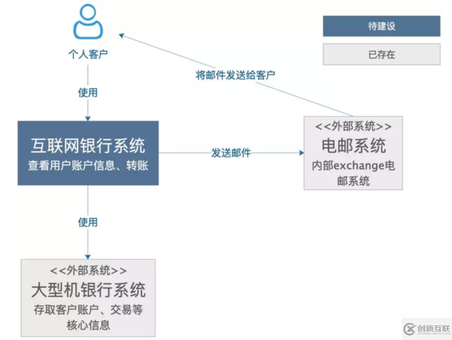 大數(shù)據(jù)中怎么畫出一張合格的技術(shù)架構(gòu)圖