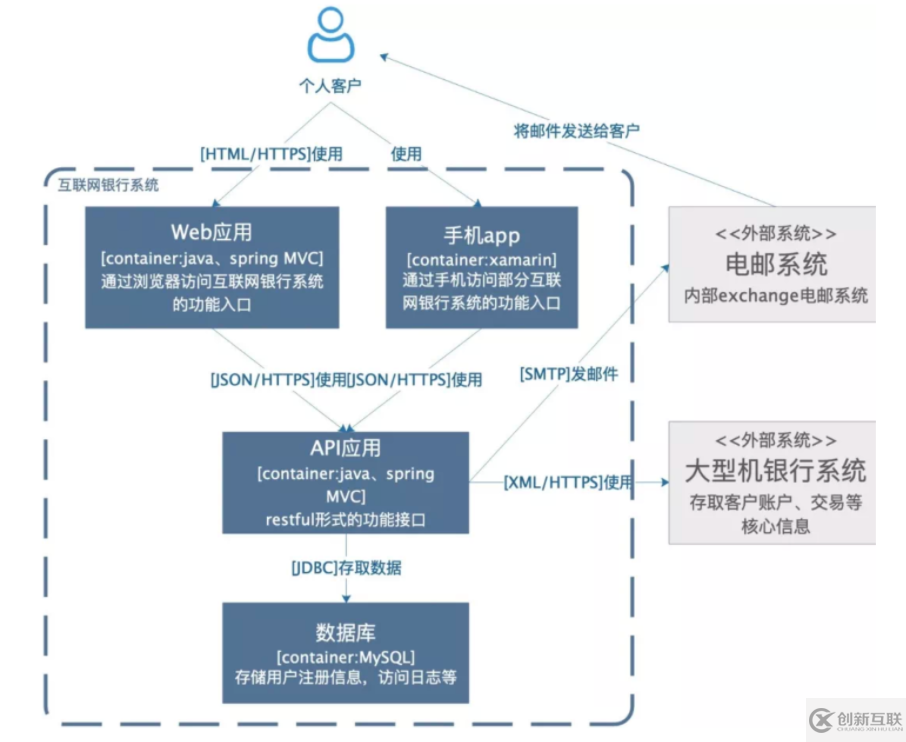 大數(shù)據(jù)中怎么畫出一張合格的技術(shù)架構(gòu)圖