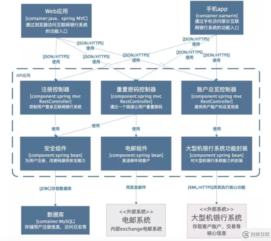 大數(shù)據(jù)中怎么畫出一張合格的技術(shù)架構(gòu)圖