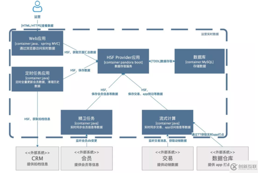 大數(shù)據(jù)中怎么畫出一張合格的技術(shù)架構(gòu)圖