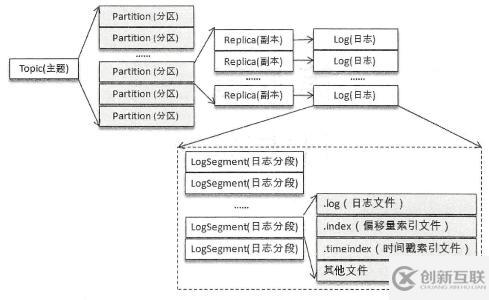 怎么理解kafka分區(qū)、生產(chǎn)和消費(fèi)