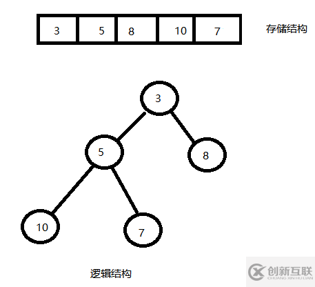 c語言中如何實現(xiàn)堆排序