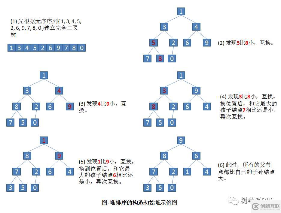 c語言中如何實現(xiàn)堆排序