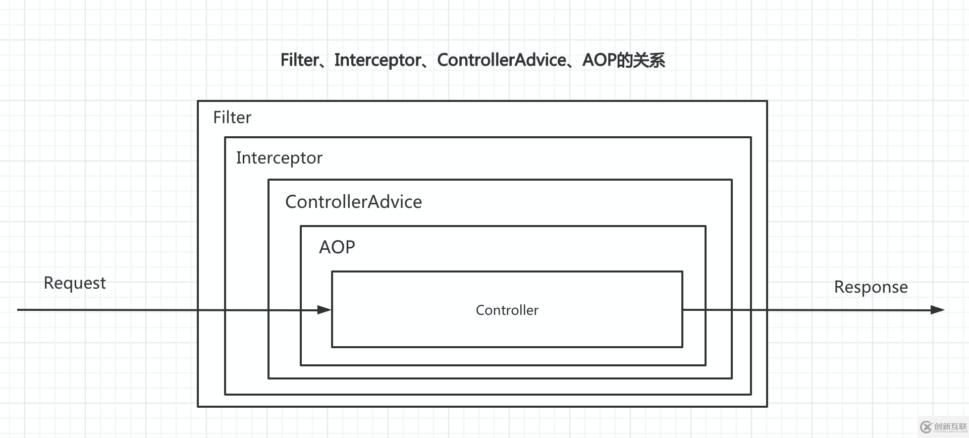 SpringBoot 中如何使用@ControllerAdvice