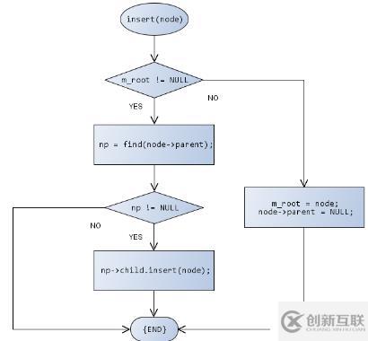 數(shù)據(jù)結(jié)構(gòu)--樹