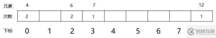 好程序員Java學(xué)習(xí)路線分享5分鐘了解計(jì)數(shù)排序