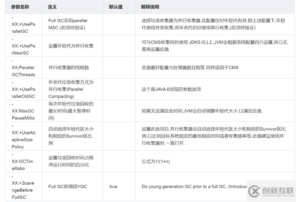 如何理解JVM調(diào)優(yōu)參數(shù)、方法、工具