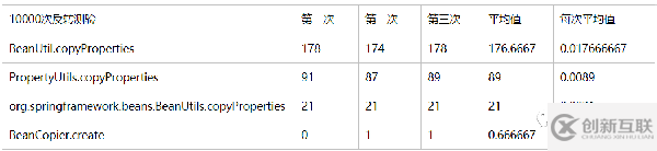 Bean復(fù)制的幾種框架性能比較