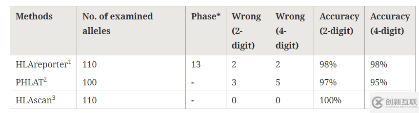 怎樣使用HLAscan進(jìn)行HLA分型