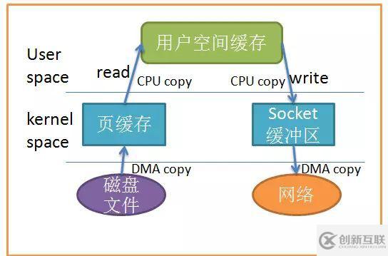 Linux中零拷貝技術(shù)是什么