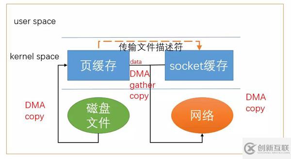 Linux中零拷貝技術(shù)是什么