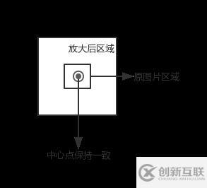 html5如何實現(xiàn)放大鏡功能