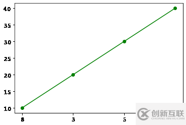 如何使用matplotlib中的折線圖方法plot()