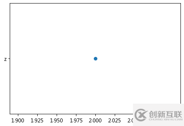 如何使用matplotlib中的折線圖方法plot()