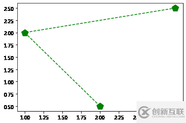 如何使用matplotlib中的折線圖方法plot()