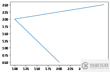 如何使用matplotlib中的折線圖方法plot()