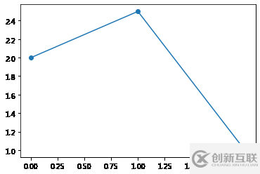 如何使用matplotlib中的折線圖方法plot()