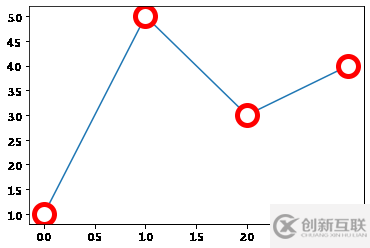 如何使用matplotlib中的折線圖方法plot()