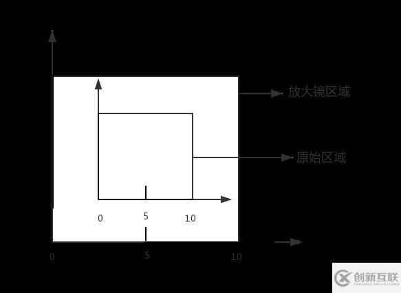 html5如何實現(xiàn)放大鏡功能