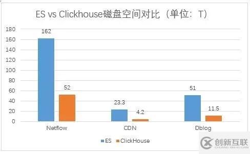 從ES遷移到ClickHouse的原因有哪些