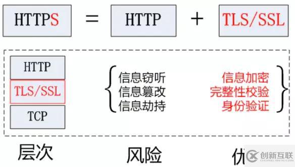 HTTPS是怎么保證安全的