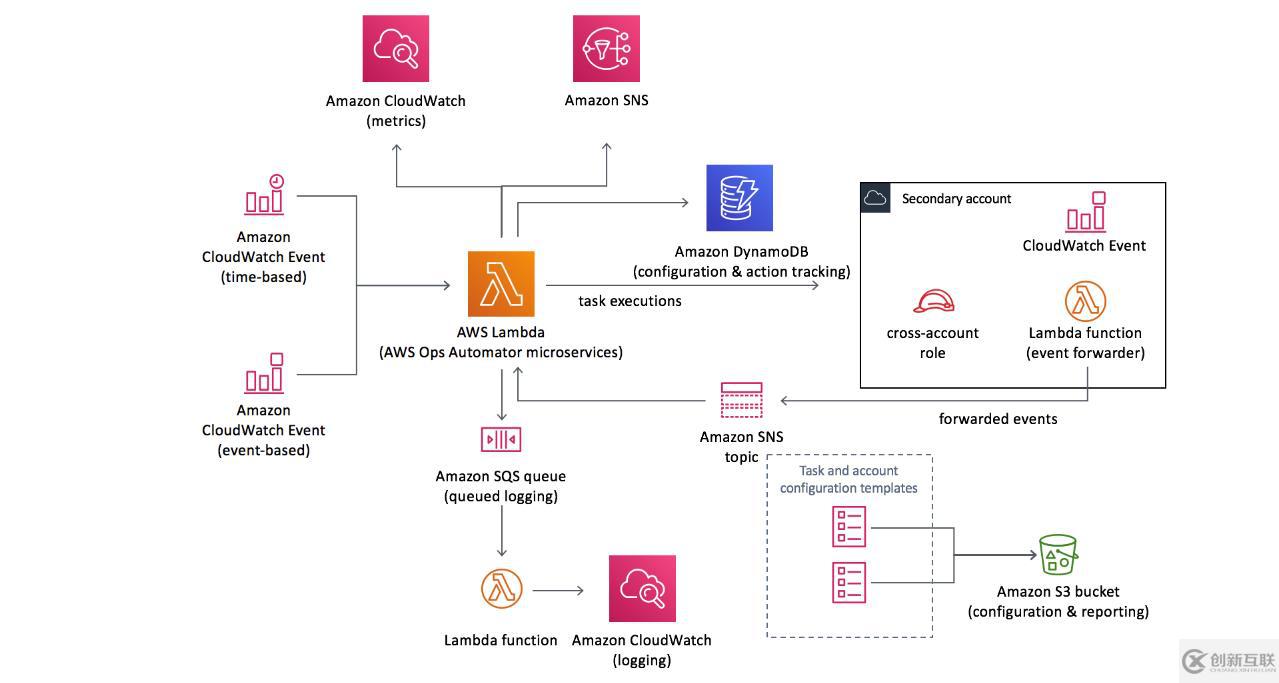 AWS Ops Automation 和自動(dòng)化備份