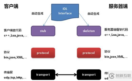 怎么設(shè)計(jì)一個(gè)RPC系統(tǒng)