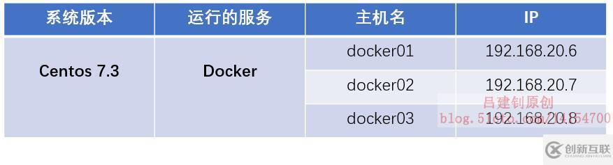 基于docker服務(wù)配置Consul+registrator實(shí)時(shí)服務(wù)發(fā)現(xiàn)