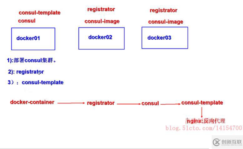 基于docker服務(wù)配置Consul+registrator實(shí)時(shí)服務(wù)發(fā)現(xiàn)