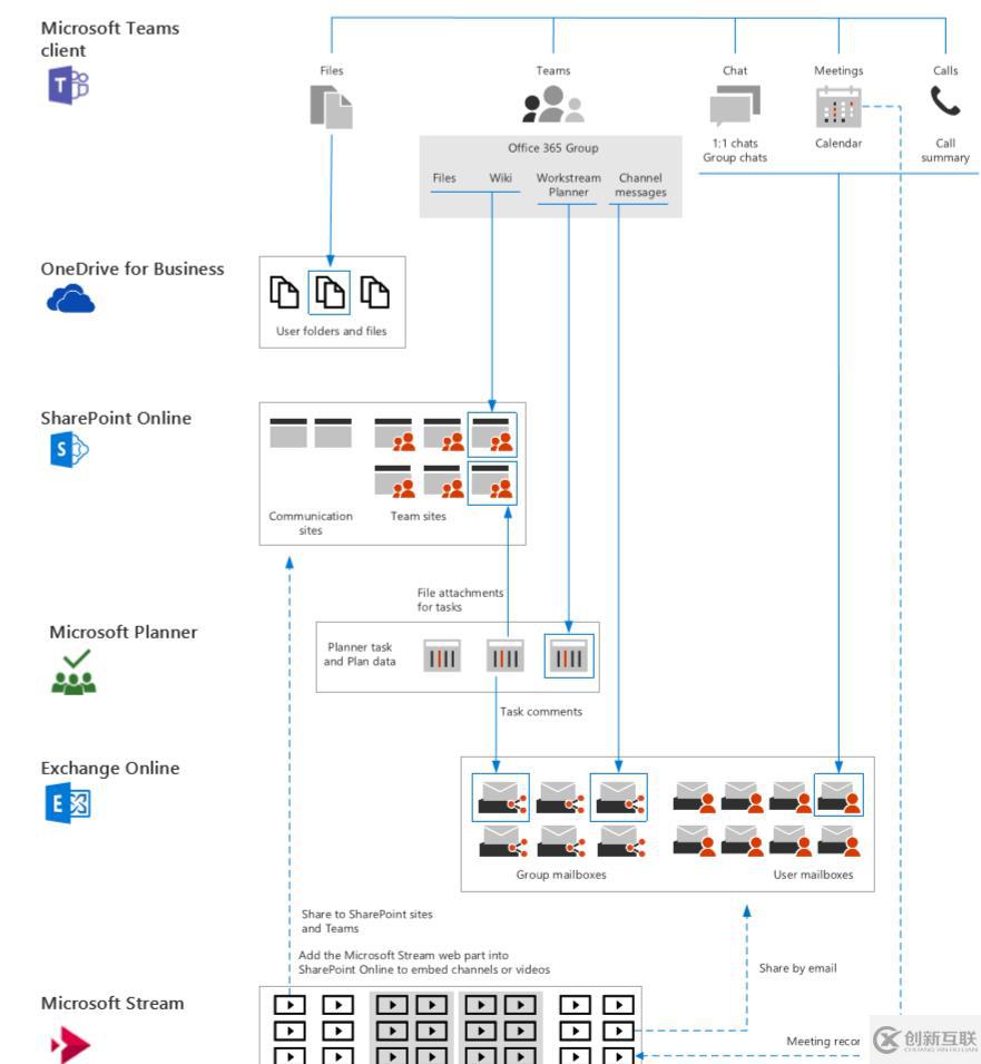 Office 365：Microsoft Teams 用于協(xié)作相關(guān)的工具和服務(wù)