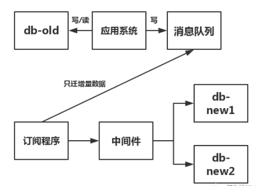 數(shù)據(jù)庫遷移的方法是什么