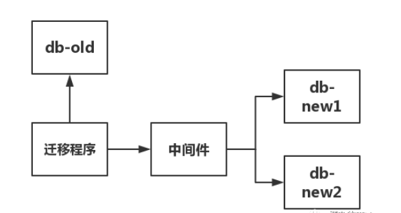 數(shù)據(jù)庫遷移的方法是什么