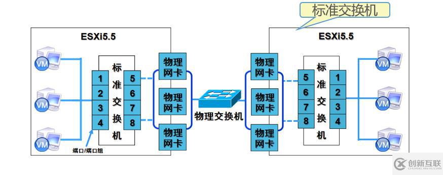 淺談：如何創(chuàng)建并管理ESXi網(wǎng)絡(luò)