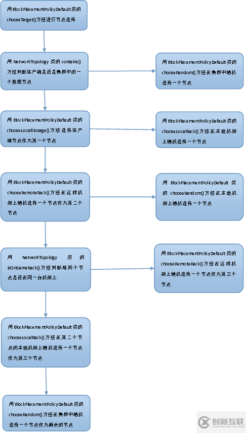 HDFS中副本放置策略是什么