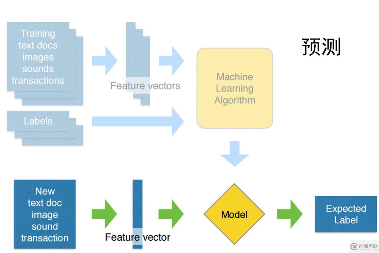 機器學(xué)習(xí)中的數(shù)學(xué)怎么掌握