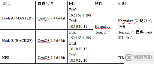 CentOS7.4上怎么通過keepalive實(shí)現(xiàn)Tomcat高可用